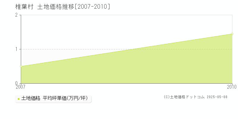 東臼杵郡椎葉村の土地価格推移グラフ 