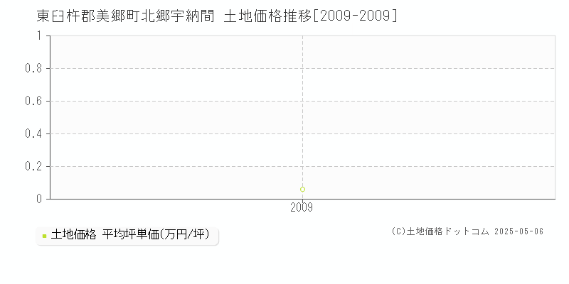 北郷宇納間(東臼杵郡美郷町)の土地価格推移グラフ(坪単価)[2009-2009年]