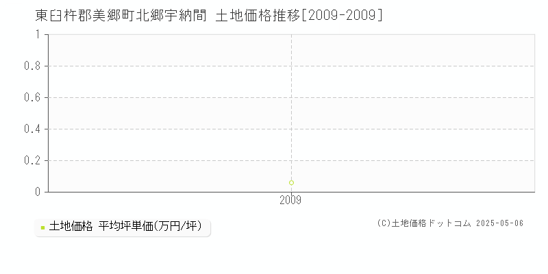 東臼杵郡美郷町北郷宇納間の土地価格推移グラフ 