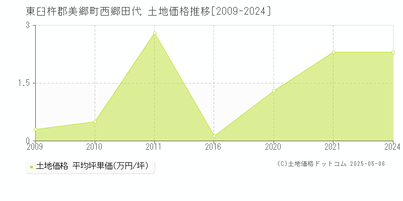 西郷田代(東臼杵郡美郷町)の土地価格推移グラフ(坪単価)[2009-2024年]