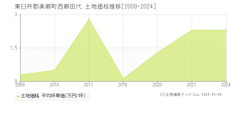 東臼杵郡美郷町西郷田代の土地取引価格推移グラフ 