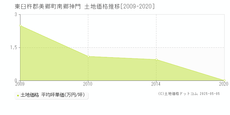 南郷神門(東臼杵郡美郷町)の土地価格推移グラフ(坪単価)[2009-2020年]