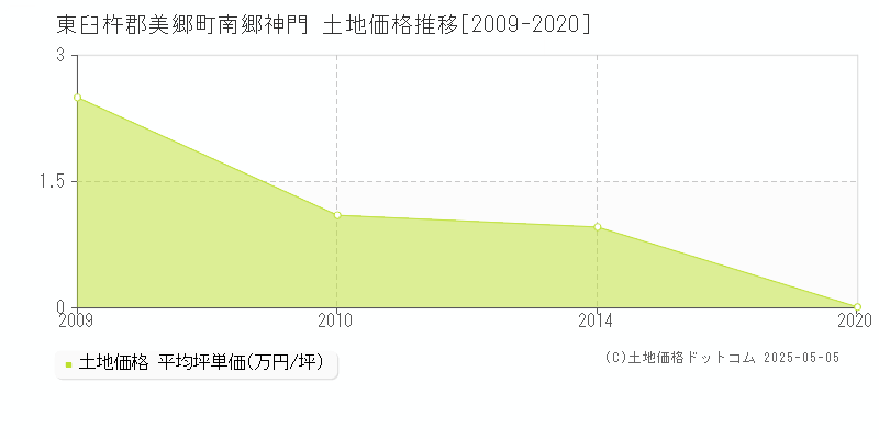 東臼杵郡美郷町南郷神門の土地価格推移グラフ 