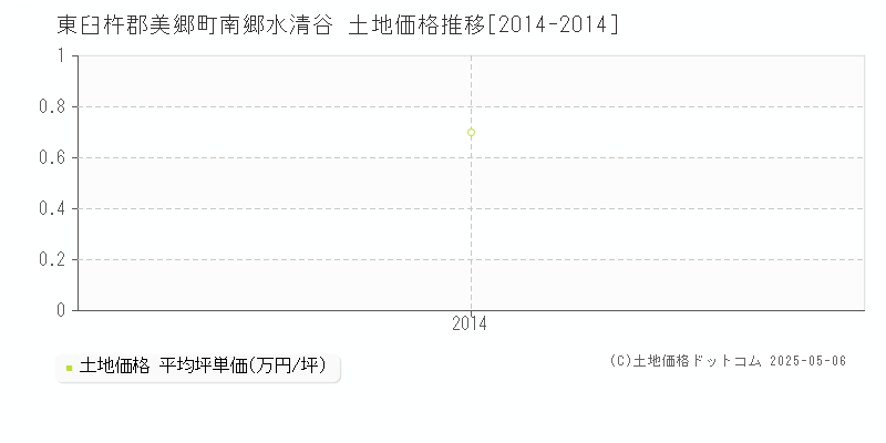 南郷水清谷(東臼杵郡美郷町)の土地価格推移グラフ(坪単価)[2014-2014年]