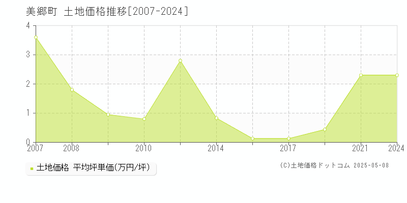 美郷町(宮崎県)の土地価格推移グラフ(坪単価)[2007-2024年]