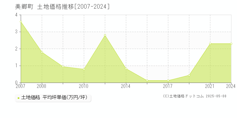 東臼杵郡美郷町全域の土地価格推移グラフ 