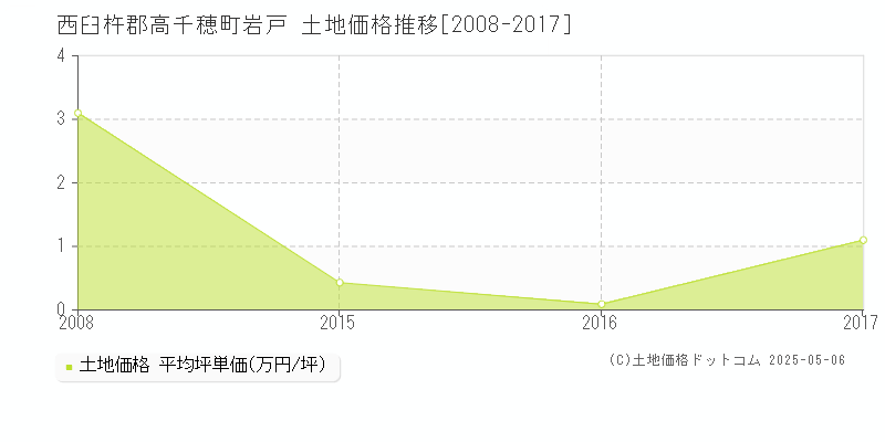 岩戸(西臼杵郡高千穂町)の土地価格推移グラフ(坪単価)[2008-2017年]