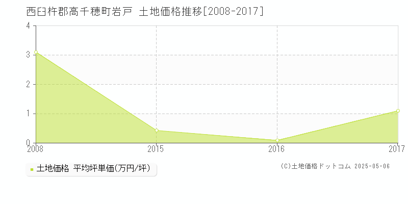 西臼杵郡高千穂町岩戸の土地価格推移グラフ 