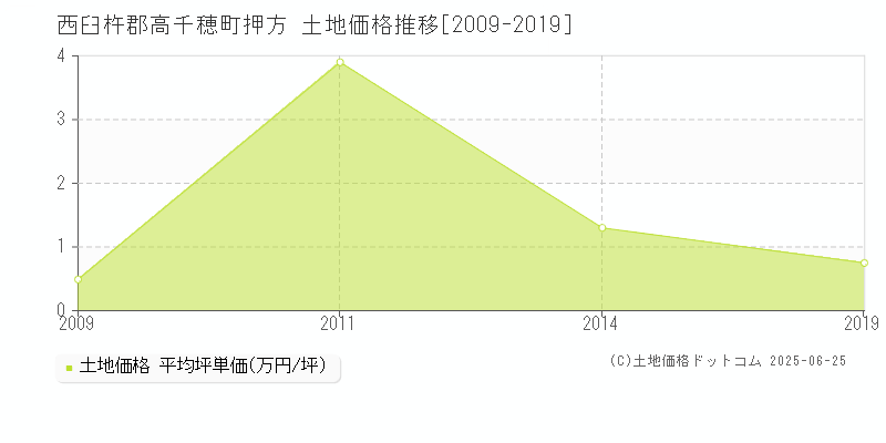 押方(西臼杵郡高千穂町)の土地価格推移グラフ(坪単価)[2009-2019年]