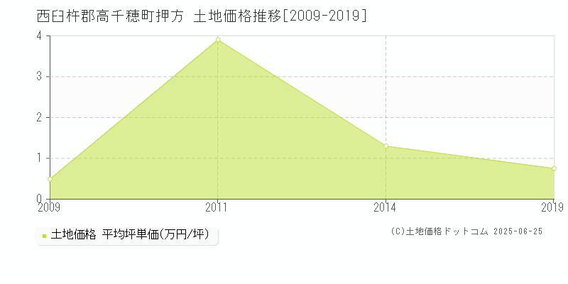 西臼杵郡高千穂町押方の土地価格推移グラフ 