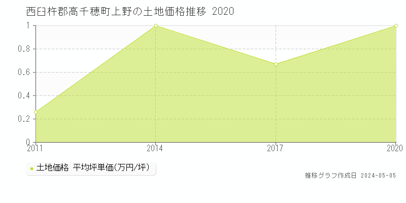 西臼杵郡高千穂町上野の土地価格推移グラフ 