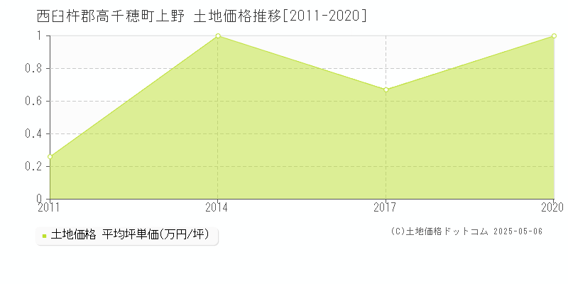 上野(西臼杵郡高千穂町)の土地価格推移グラフ(坪単価)[2011-2020年]
