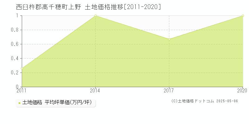 西臼杵郡高千穂町上野の土地価格推移グラフ 