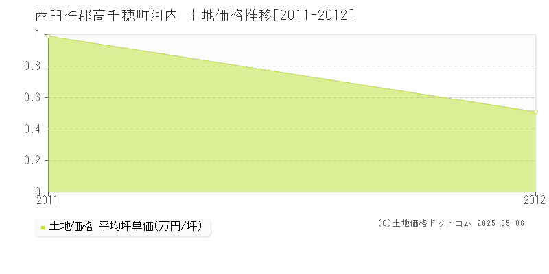 河内(西臼杵郡高千穂町)の土地価格推移グラフ(坪単価)[2011-2012年]