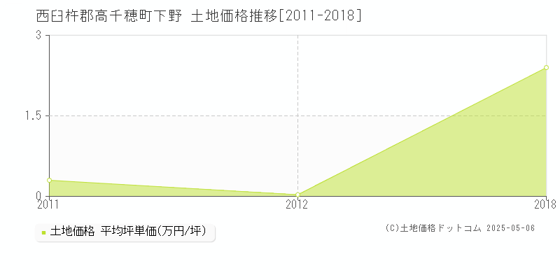 下野(西臼杵郡高千穂町)の土地価格推移グラフ(坪単価)[2011-2018年]