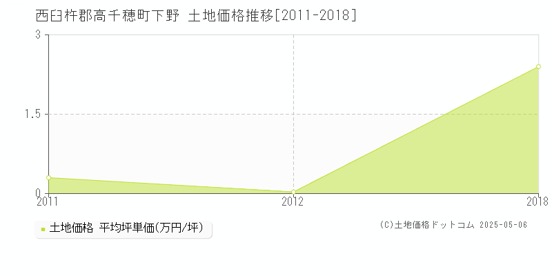 西臼杵郡高千穂町下野の土地価格推移グラフ 