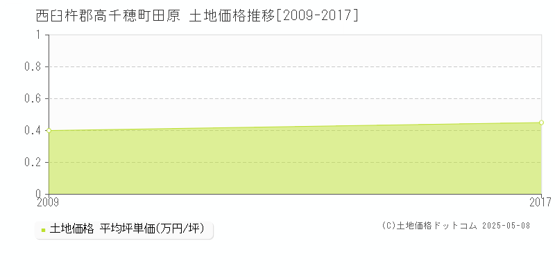 田原(西臼杵郡高千穂町)の土地価格推移グラフ(坪単価)[2009-2017年]