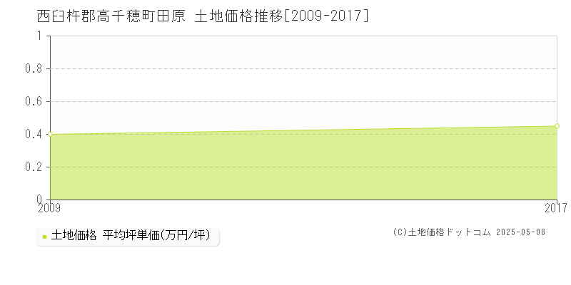 西臼杵郡高千穂町田原の土地価格推移グラフ 