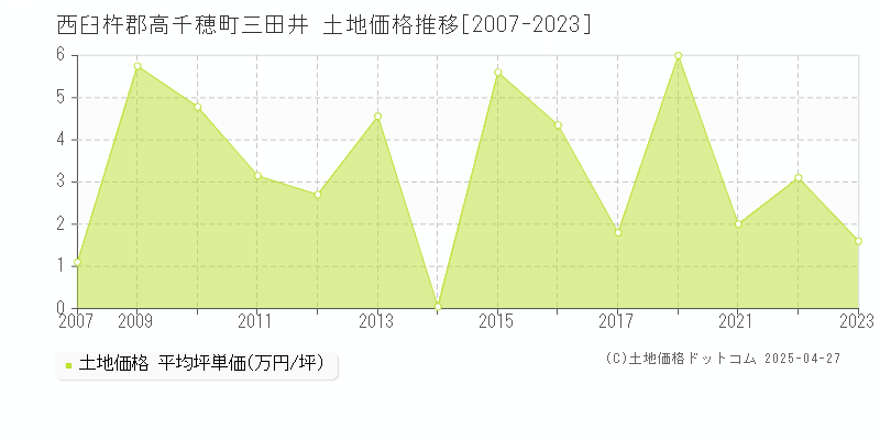 西臼杵郡高千穂町三田井の土地価格推移グラフ 