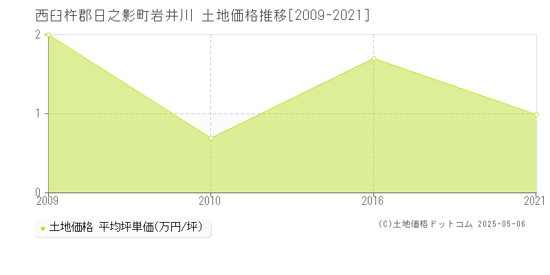 岩井川(西臼杵郡日之影町)の土地価格推移グラフ(坪単価)[2009-2021年]