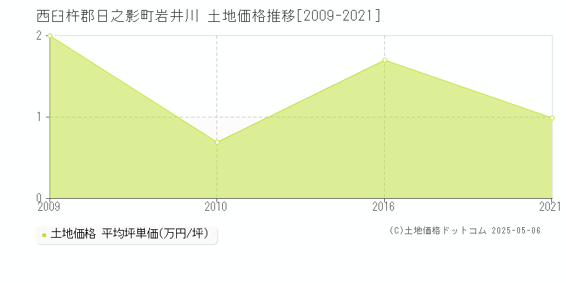 西臼杵郡日之影町岩井川の土地価格推移グラフ 