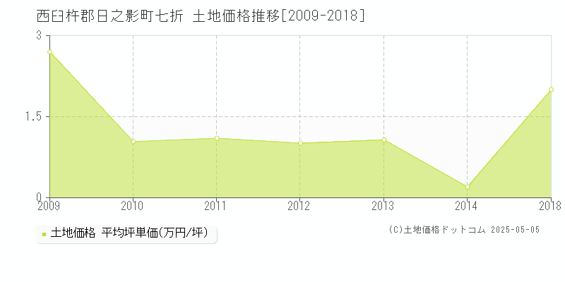 七折(西臼杵郡日之影町)の土地価格推移グラフ(坪単価)[2009-2018年]