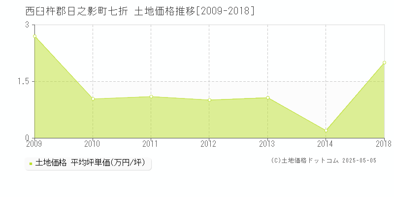 西臼杵郡日之影町七折の土地価格推移グラフ 