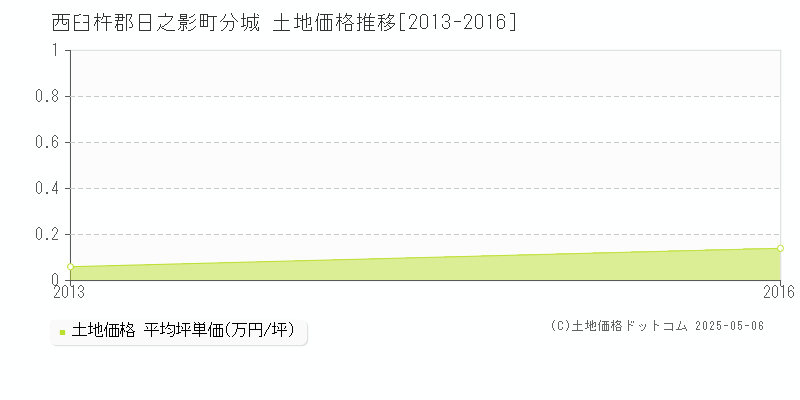 分城(西臼杵郡日之影町)の土地価格推移グラフ(坪単価)[2013-2016年]