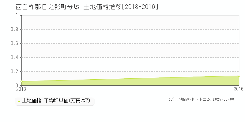 西臼杵郡日之影町分城の土地価格推移グラフ 