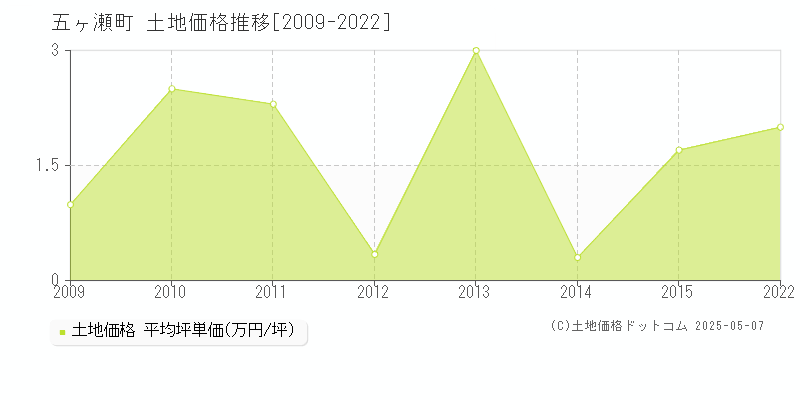 五ヶ瀬町(宮崎県)の土地価格推移グラフ(坪単価)[2009-2022年]