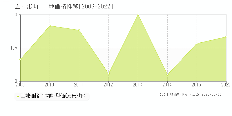 西臼杵郡五ヶ瀬町の土地価格推移グラフ 