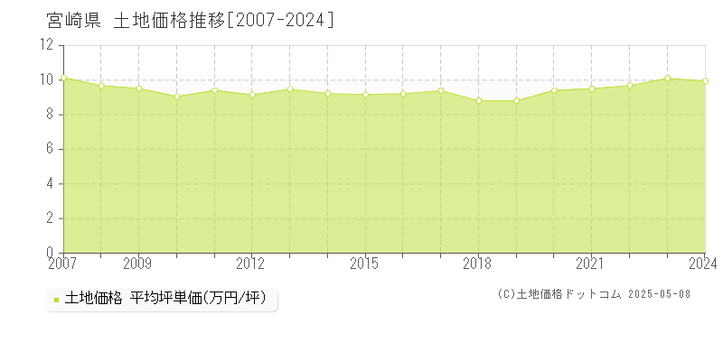宮崎県の土地価格推移グラフ(坪単価)[2007-2024年]