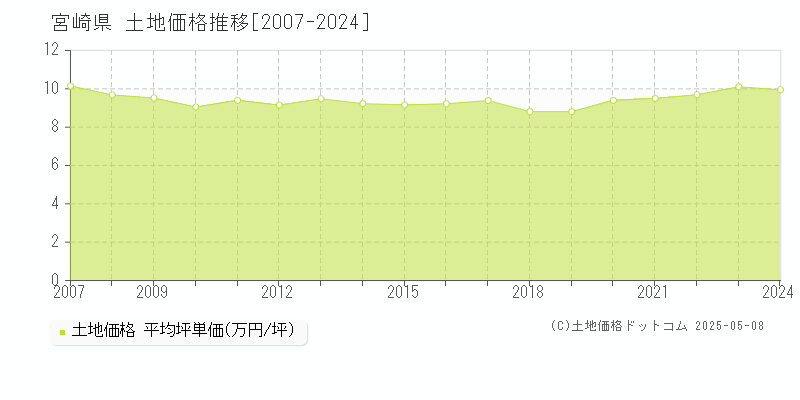 宮崎県の土地取引事例推移グラフ 