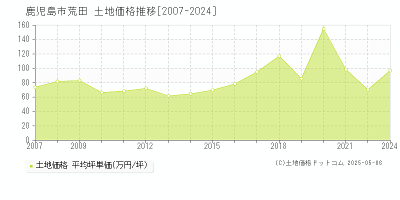 荒田(鹿児島市)の土地価格推移グラフ(坪単価)[2007-2024年]