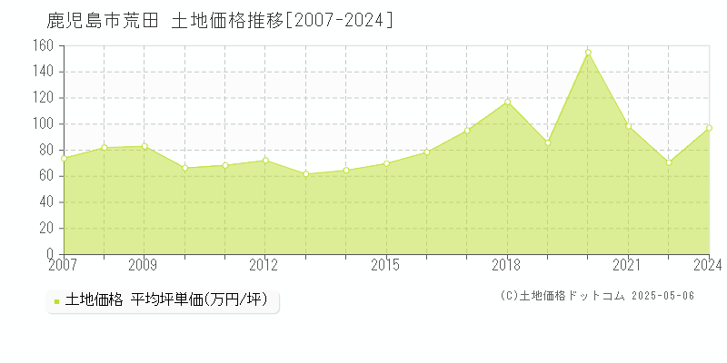 鹿児島市荒田の土地価格推移グラフ 