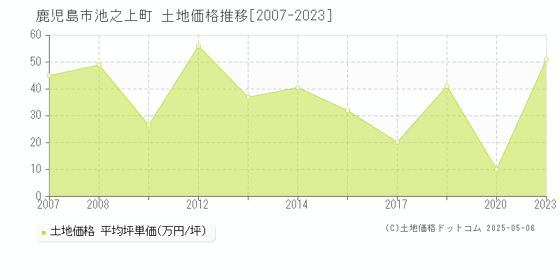 池之上町(鹿児島市)の土地価格推移グラフ(坪単価)[2007-2023年]