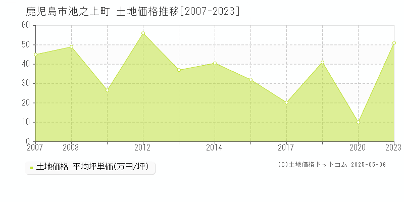 鹿児島市池之上町の土地価格推移グラフ 