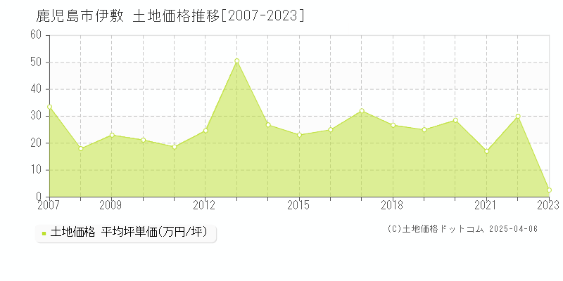 鹿児島市伊敷の土地価格推移グラフ 