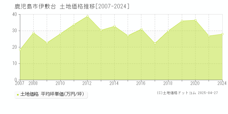 鹿児島市伊敷台の土地価格推移グラフ 