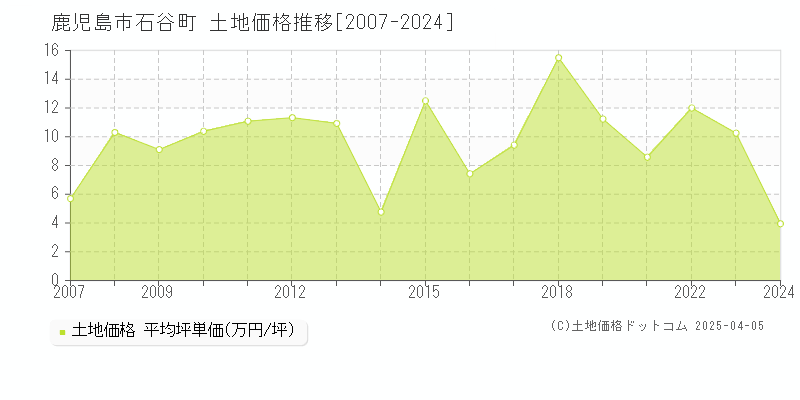 鹿児島市石谷町の土地価格推移グラフ 