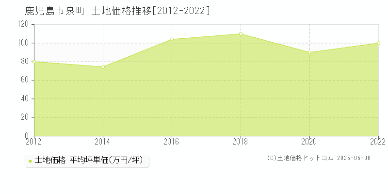 泉町(鹿児島市)の土地価格推移グラフ(坪単価)[2012-2022年]