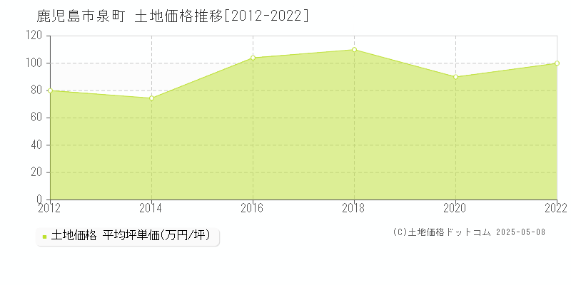 鹿児島市泉町の土地価格推移グラフ 