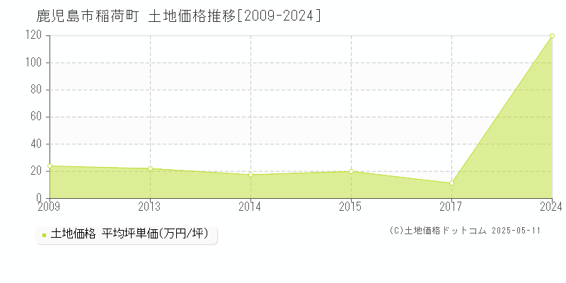 稲荷町(鹿児島市)の土地価格推移グラフ(坪単価)[2009-2024年]