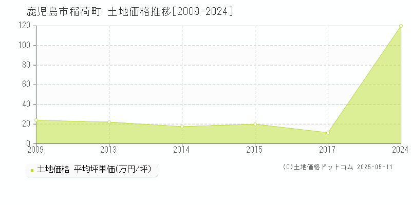 鹿児島市稲荷町の土地価格推移グラフ 