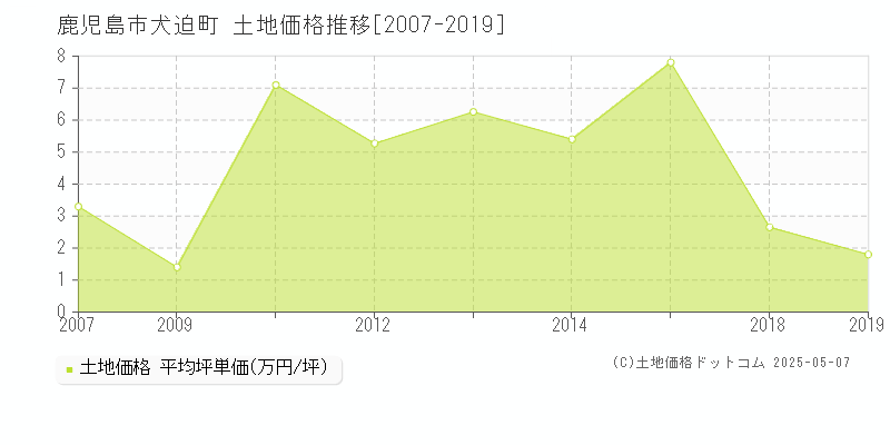 犬迫町(鹿児島市)の土地価格推移グラフ(坪単価)[2007-2019年]