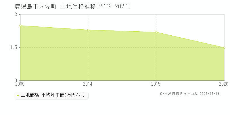 入佐町(鹿児島市)の土地価格推移グラフ(坪単価)[2009-2020年]