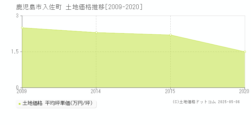 鹿児島市入佐町の土地価格推移グラフ 