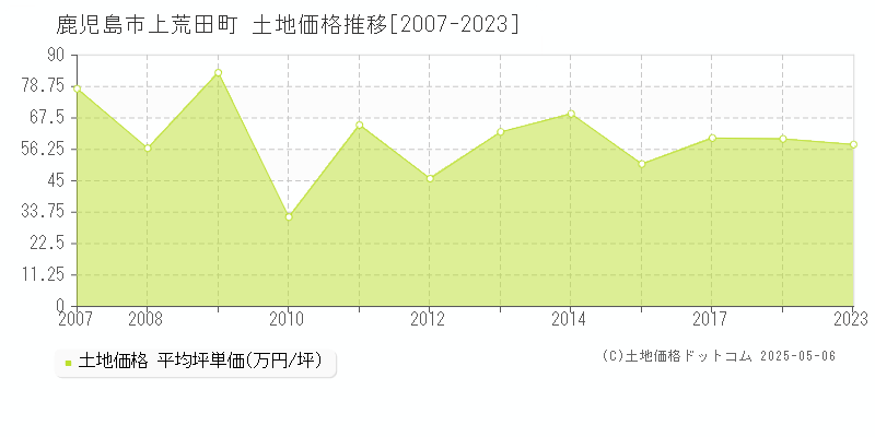 上荒田町(鹿児島市)の土地価格推移グラフ(坪単価)[2007-2023年]