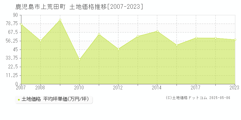 鹿児島市上荒田町の土地価格推移グラフ 