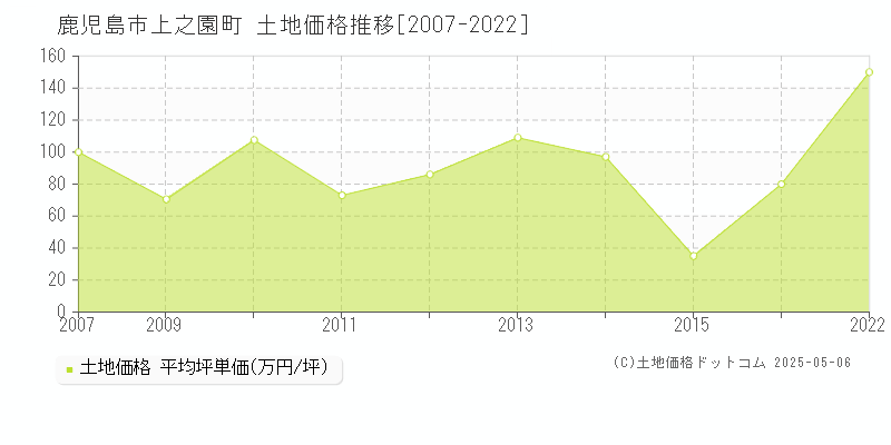 上之園町(鹿児島市)の土地価格推移グラフ(坪単価)[2007-2022年]